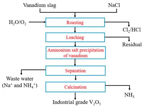 Extraction of the Rare Element Vanadium from Vanadium-Containing ...