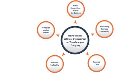 Business Software Development Company 的图像结果