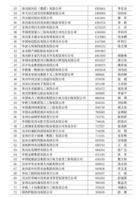 2022年中国企业500强陕西上榜企业排行榜（附榜单）-排行榜-中商情报网