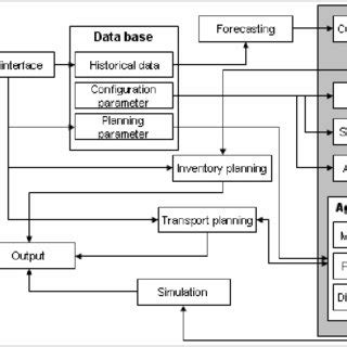 Basic Process Simulation 的图像结果