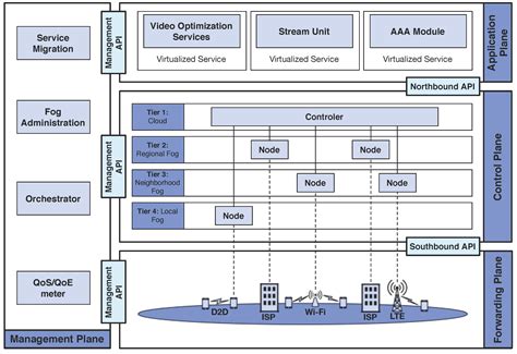 Service Migration from Cloud to Multi-tier Fog Nodes for Multimedia ...