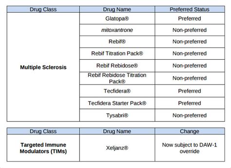 Image result for Drug Classification Chart.pdf