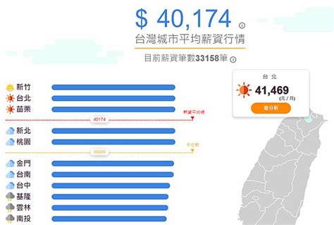 「台灣薪資地圖」一次看懂台灣各縣市平均薪資、產業結構，還可以算薪水排名