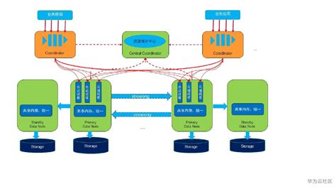 GaussDB(DWS)负载管理架构、基本概念和场景-云社区-华为云