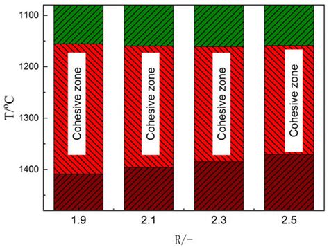Influence of Vanadium–Titanium Sinter Basicity on Cohesive Dripping ...