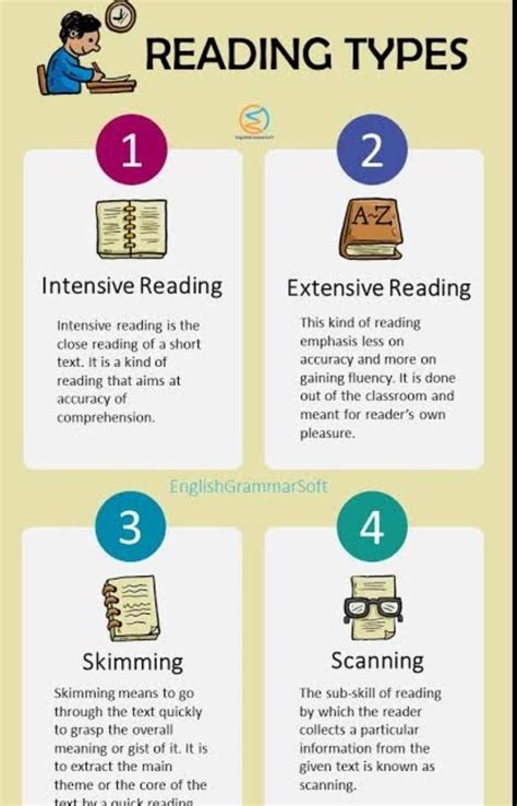 List and explain the types of reading - Brainly.in
