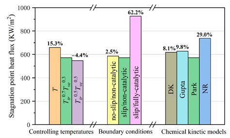 Assessment of the Influences of Numerical Models on Aerodynamic ...