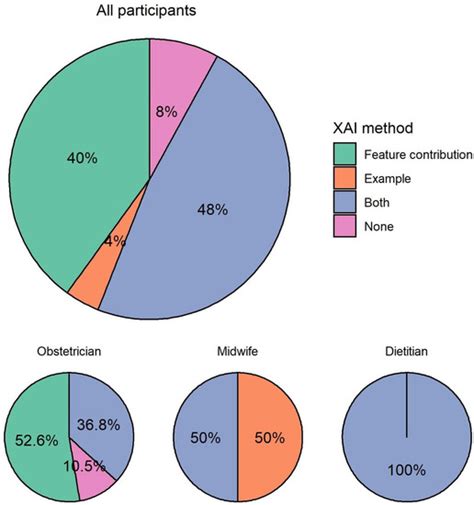 The Role of XAI in Advice-Taking from a Clinical Decision Support ...