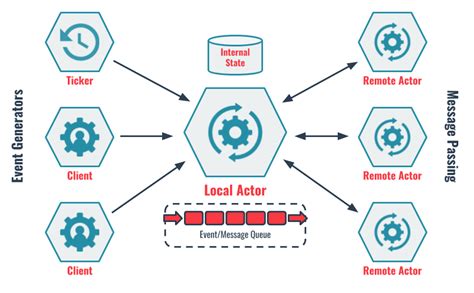 Image result for Actor/Model Programming
