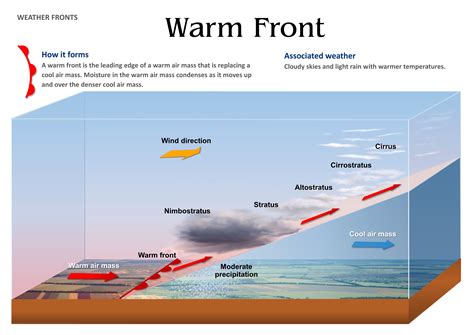 Definition Of Weather Fronts - DEFINITIONKD