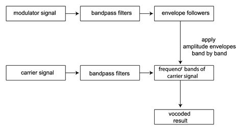 Image result for Vocoder Instrument
