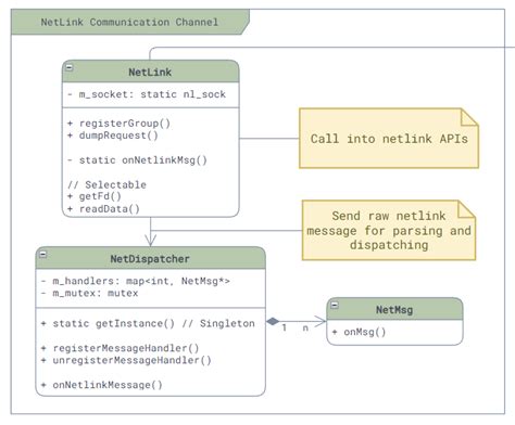 Image result for Netlink Programming