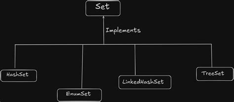 Image result for Set Collection Java