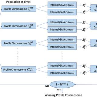 Image result for Nested Flow Chart