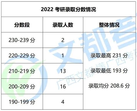 【桂林理工大学】考研精准分析 城乡规划最新录取数据20-22年 - 知乎