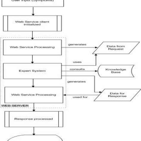 Image result for Request Process Diagram