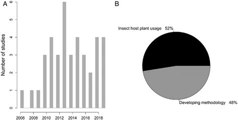 Image result for Insect DNA Barcoding