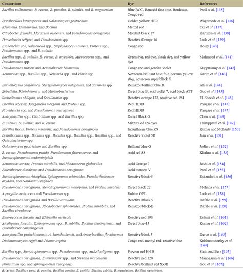 Microbe-mediated remediation of dyes: Current status and future challenges