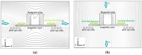 A 3-Axis Miniature Magnetic Sensor Based on a Planar Fluxgate ...