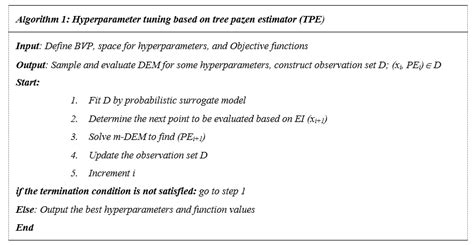 Improving the Accuracy of the Deep Energy Method[v2] | Preprints.org