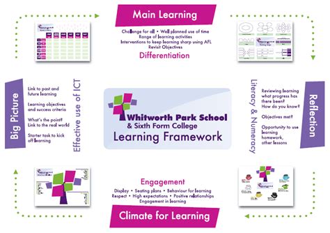 Image result for Learning Framework Introduction Examples