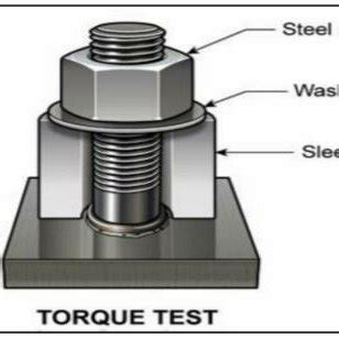 Image result for Torque Test Process