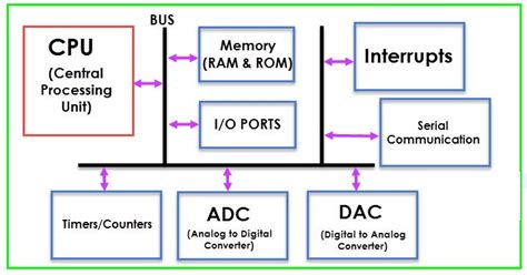 Image result for 2D Structure of Microcontroller
