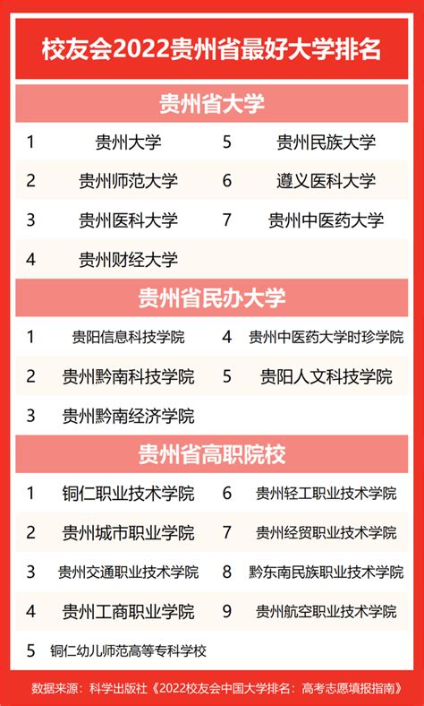 贵州省大学排名2022最新排名（校友会版）-贵州省大学排名一览表2022