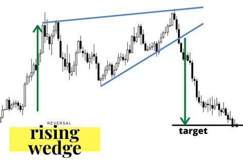 Image result for Rising Wedge Chart Pattern