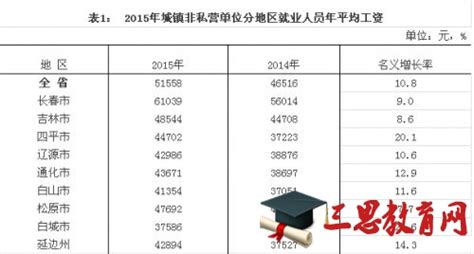 吉林省2016年平均工资（社平工资）_工伤赔偿标准网
