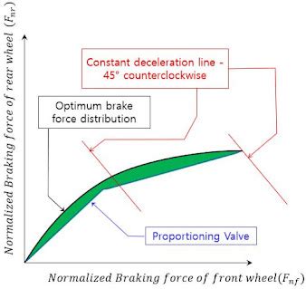 Image result for Brake Force Distribution Mercedes Sprinter