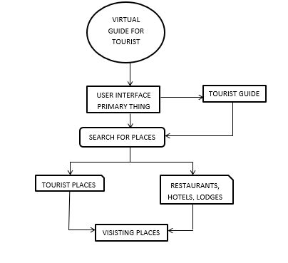 Image result for Tourist Guide System Project VB.NET