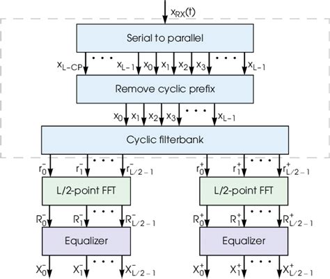 Image result for Flush Channelization