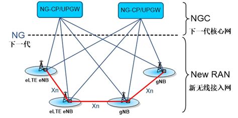 5GC 网络架构（来源：鲜枣课堂）