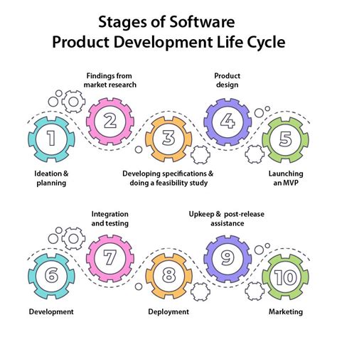 Image result for Software Product Development