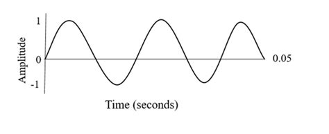 The estimated fundamental frequency of the given sine wave is (in ...