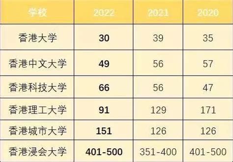2022年还没结束，2023世界大学排名就来了！中国内地71所高校上榜