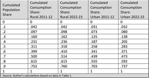 The Household Consumption Expenditure Survey 2022-23 | The India Forum