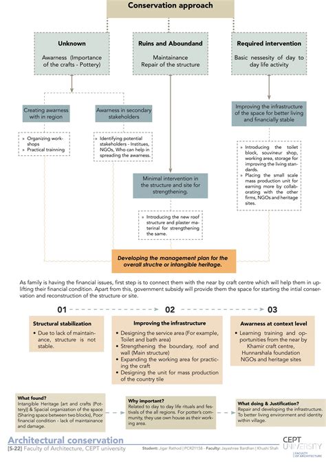 Architectural conservation [Potter's house, Bela, Kutch] | CEPT - Portfolio