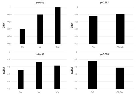 The Effect of Genetic Polymorphism in Response to Body Weight Reduction ...