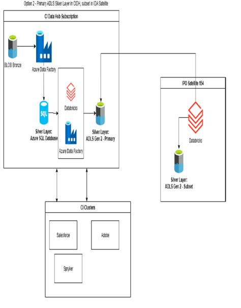 Storage Approach Comparison in Azure ADLS Gen2 - Microsoft Q&A