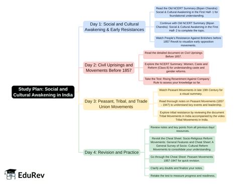 4-Days Study Plan: Social And Cultural Awakening, The Lower Caste ...
