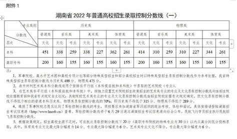 ★2022湖南中考分数线-湖南中考录取分数线