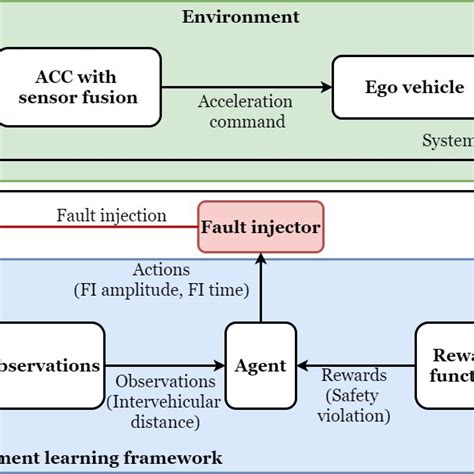 Image result for Fault Injection and Machine Learning