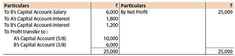ICAI Notes- Unit 1: Introduction to Partnership Accounts - CA ...