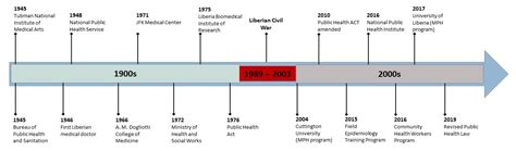 A Historical Review of Liberia’s Public Health Evolution—Past, Present ...