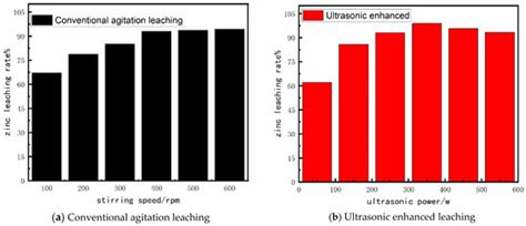 Study on Ultrasonically-Enhanced Deep Eutectic Solvents Leaching of ...