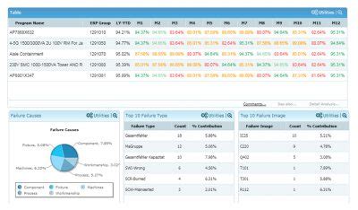 Manufacturing Business Intelligence & Big Data Analytics Solution