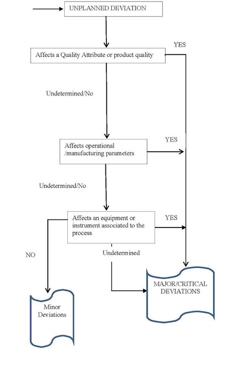 Image result for Deviation Approval Flow
