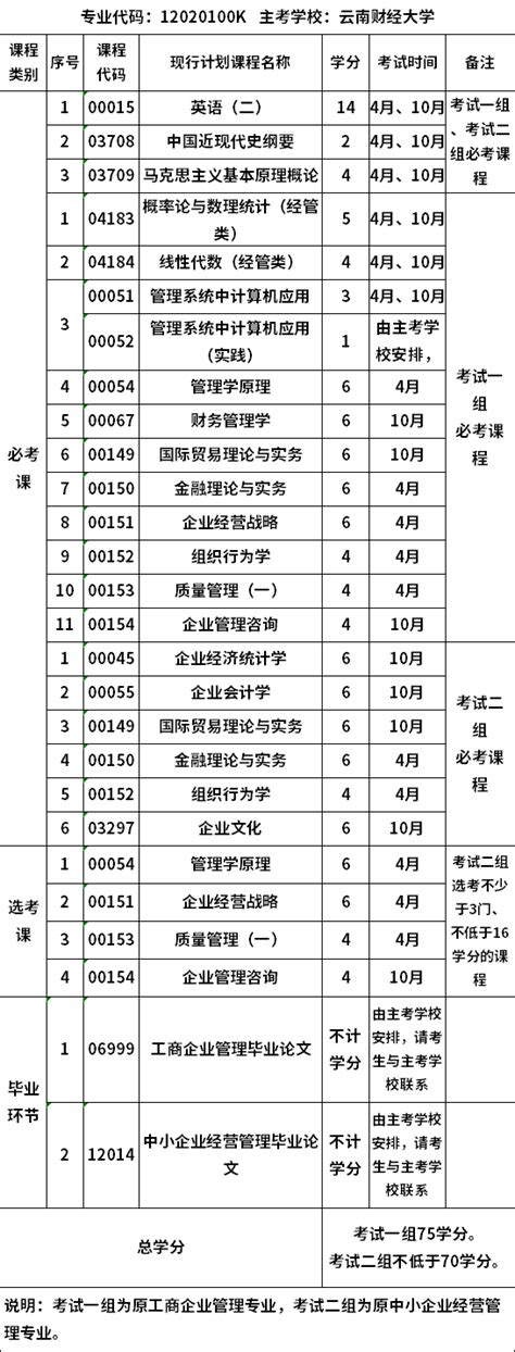 2022年云南自考院校及开考专业一览表 - 知乎